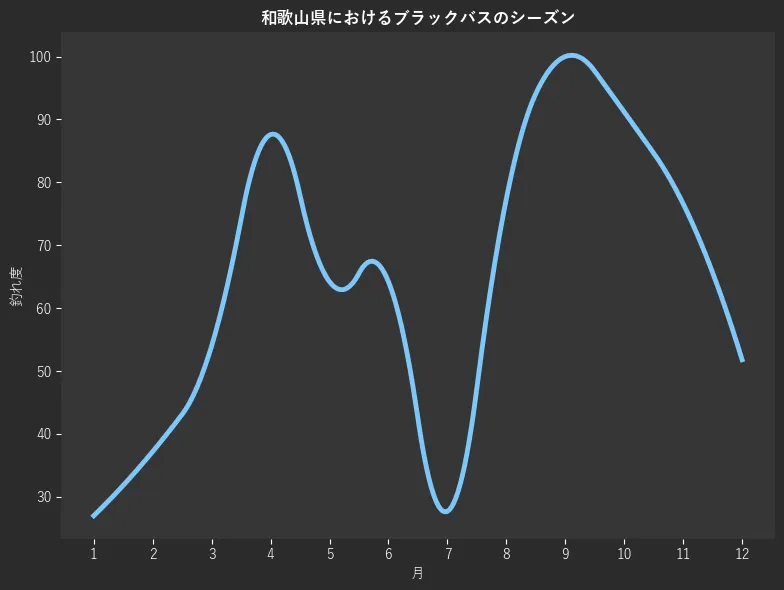 和歌山県におけるブラックバスシーズン。魚速報が収集した釣果情報1040件に基づき作成。一番釣果が多い月を100とし、1月:27.0,2月:37.2,3月:54.0,4月:87.6,5月:64.2,6月:64.2,7月:27.7,8月:77.4,9月:100.0,10月:91.2,11月:76.6,12月:51.8