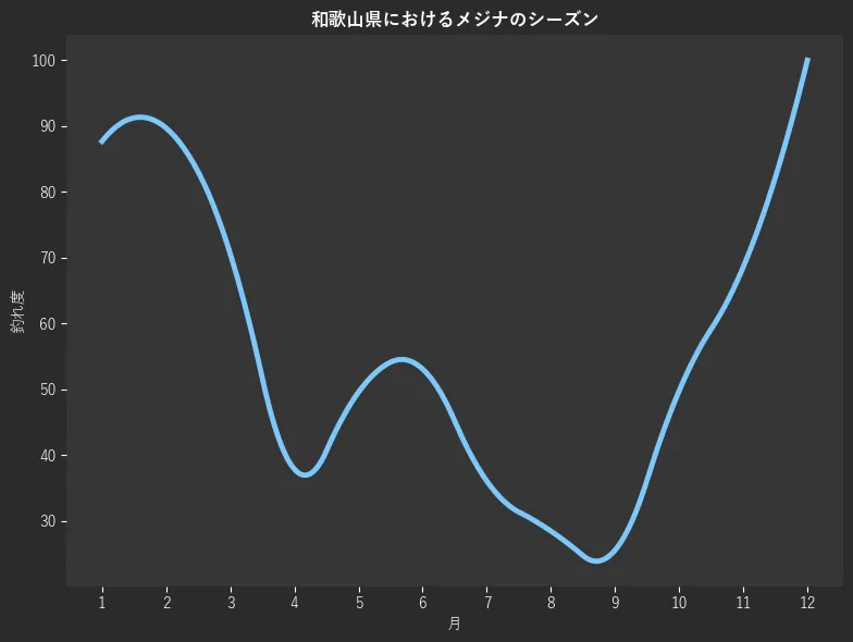 和歌山県におけるメジナシーズン。魚速報が収集した釣果情報3109件に基づき作成。一番釣果が多い月を100とし、1月:87.7,2月:89.7,3月:70.6,4月:37.9,5月:49.6,6月:53.1,7月:36.1,8月:28.5,9月:25.6,10月:49.8,11月:68.6,12月:100.0