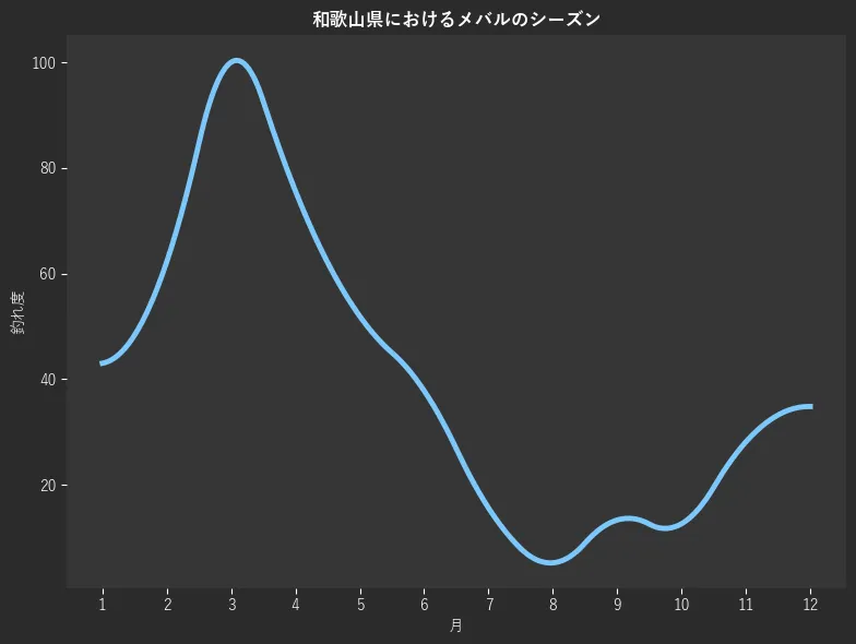 和歌山県におけるメバルシーズン。魚速報が収集した釣果情報648件に基づき作成。一番釣果が多い月を100とし、1月:43.0,2月:62.2,3月:100.0,4月:75.6,5月:51.9,6月:37.8,7月:15.6,8月:5.2,9月:13.3,10月:12.6,11月:28.1,12月:34.8