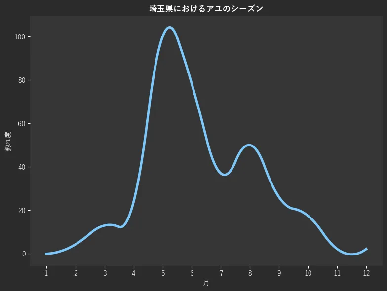 埼玉県におけるアユシーズン。魚速報が収集した釣果情報163件に基づき作成。一番釣果が多い月を100とし、1月:0.0,2月:4.3,3月:13.0,4月:23.9,5月:100.0,6月:78.3,7月:37.0,8月:50.0,9月:26.1,10月:17.4,11月:2.2,12月:2.2
