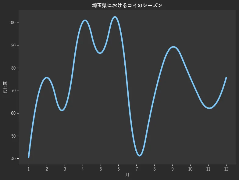 埼玉県におけるコイシーズン。魚速報が収集した釣果情報325件に基づき作成。一番釣果が多い月を100とし、1月:40.5,2月:75.7,3月:62.2,4月:100.0,5月:86.5,6月:100.0,7月:43.2,8月:67.6,9月:89.2,10月:75.7,11月:62.2,12月:75.7
