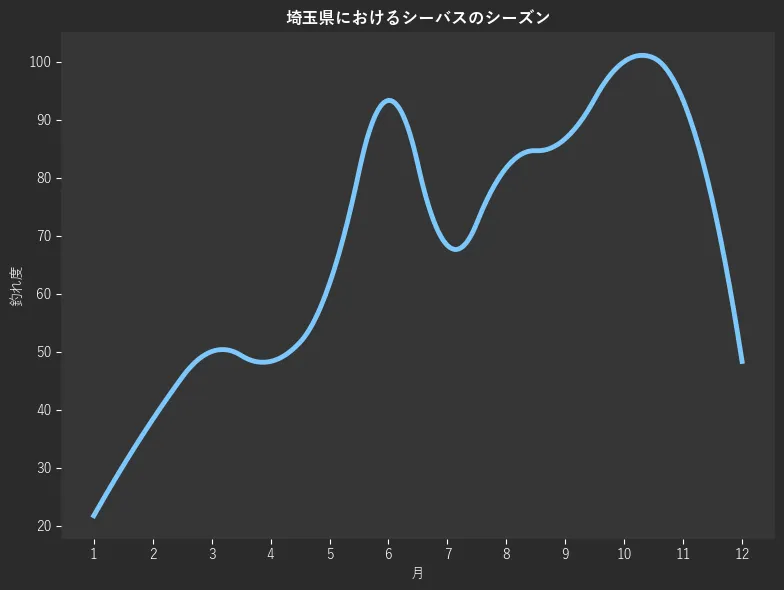埼玉県におけるシーバスシーズン。魚速報が収集した釣果情報3546件に基づき作成。一番釣果が多い月を100とし、1月:475,2月:21.7,3月:38.3,4月:50.0,5月:48.3,6月:61.7,7月:93.3,8月:68.3,9月:81.7,10月:86.7,11月:100.0,12月:93.3