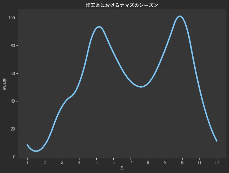 埼玉県におけるナマズシーズン。魚速報が収集した釣果情報808件に基づき作成。一番釣果が多い月を100とし、1月:8.4,2月:8.4,3月:35.9,4月:52.7,5月:92.4,6月:74.8,7月:54.2,8月:52.7,9月:77.1,10月:100.0,11月:48.9,12月:11.5