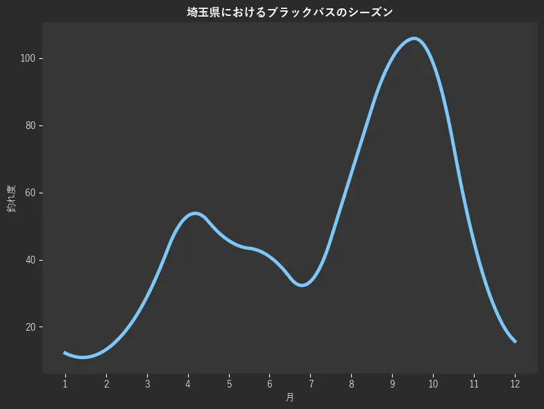 埼玉県におけるブラックバスシーズン。魚速報が収集した釣果情報2177件に基づき作成。一番釣果が多い月を100とし、1月:12.2,2月:13.2,3月:28.9,4月:53.0,5月:45.7,6月:40.9,7月:33.5,8月:65.7,9月:100.0,10月:98.5,11月:45.2,12月:15.7