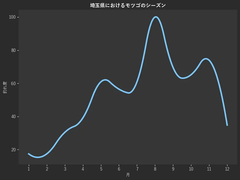 埼玉県におけるモツゴシーズン。魚速報が収集した釣果情報144件に基づき作成。一番釣果が多い月を100とし、1月:17.4,2月:17.4,3月:30.4,4月:39.1,5月:60.9,6月:56.5,7月:60.9,8月:100.0,9月:69.6,10月:65.2,11月:73.9,12月:34.8