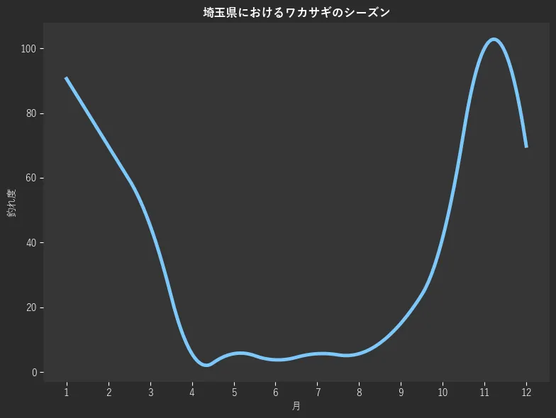 埼玉県におけるワカサギシーズン。魚速報が収集した釣果情報243件に基づき作成。一番釣果が多い月を100とし、1月:90.6,2月:69.8,3月:45.3,4月:5.7,5月:5.7,6月:3.8,7月:5.7,8月:5.7,9月:15.1,10月:41.5,11月:100.0,12月:69.8