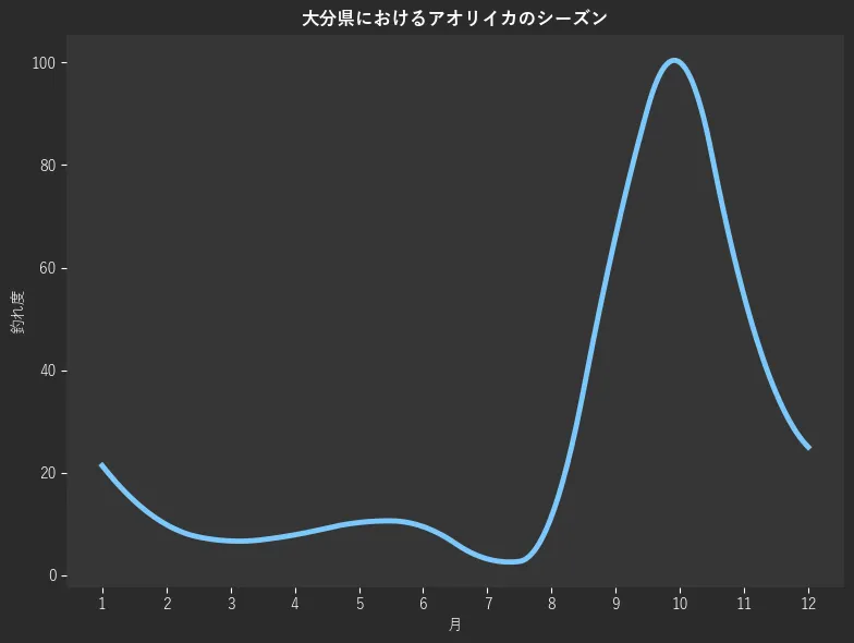 大分県におけるアオリイカシーズン。魚速報が収集した釣果情報822件に基づき作成。一番釣果が多い月を100とし、1月:21.4,2月:9.9,3月:6.7,4月:7.9,5月:10.3,6月:9.5,7月:3.2,8月:11.5,9月:66.3,10月:100.0,11月:54.4,12月:25.0