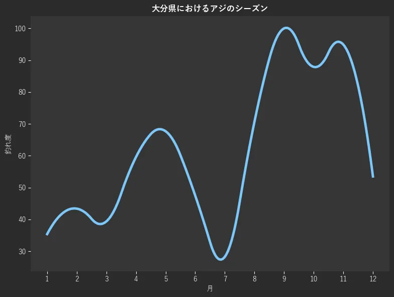 大分県におけるアジシーズン。魚速報が収集した釣果情報721件に基づき作成。一番釣果が多い月を100とし、1月:35.4,2月:43.4,3月:39.4,4月:59.6,5月:67.7,6月:47.5,7月:28.3,8月:70.7,9月:100.0,10月:87.9,11月:94.9,12月:53.5