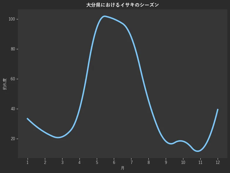 大分県におけるイサキシーズン。魚速報が収集した釣果情報176件に基づき作成。一番釣果が多い月を100とし、1月:33.3,2月:24.2,3月:21.2,4月:39.4,5月:93.9,6月:100.0,7月:87.9,8月:45.5,9月:18.2,10月:18.2,11月:12.1,12月:39.4