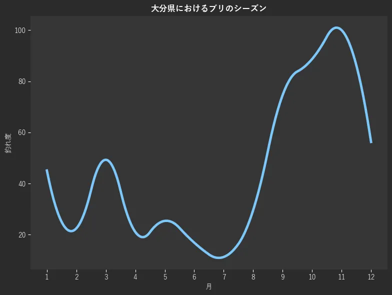 大分県におけるブリシーズン。魚速報が収集した釣果情報384件に基づき作成。一番釣果が多い月を100とし、1月:45.1,2月:22.5,3月:49.3,4月:21.1,5月:25.4,6月:16.9,7月:11.3,8月:29.6,9月:74.6,10月:88.7,11月:100.0,12月:56.3