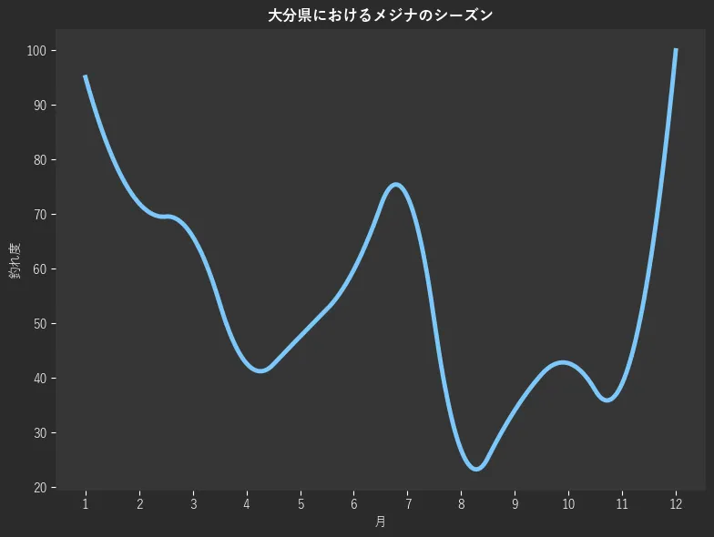 大分県におけるメジナシーズン。魚速報が収集した釣果情報573件に基づき作成。一番釣果が多い月を100とし、1月:95.1,2月:72.0,3月:65.9,4月:42.7,5月:47.6,6月:59.8,7月:73.2,8月:26.8,9月:34.1,10月:42.7,11月:39.0,12月:100.0
