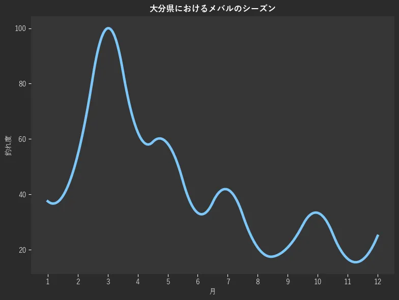 大分県におけるメバルシーズン。魚速報が収集した釣果情報121件に基づき作成。一番釣果が多い月を100とし、1月:37.5,2月:54.2,3月:100.0,4月:62.5,5月:58.3,6月:33.3,7月:41.7,8月:20.8,9月:20.8,10月:33.3,11月:16.7,12月:25.0