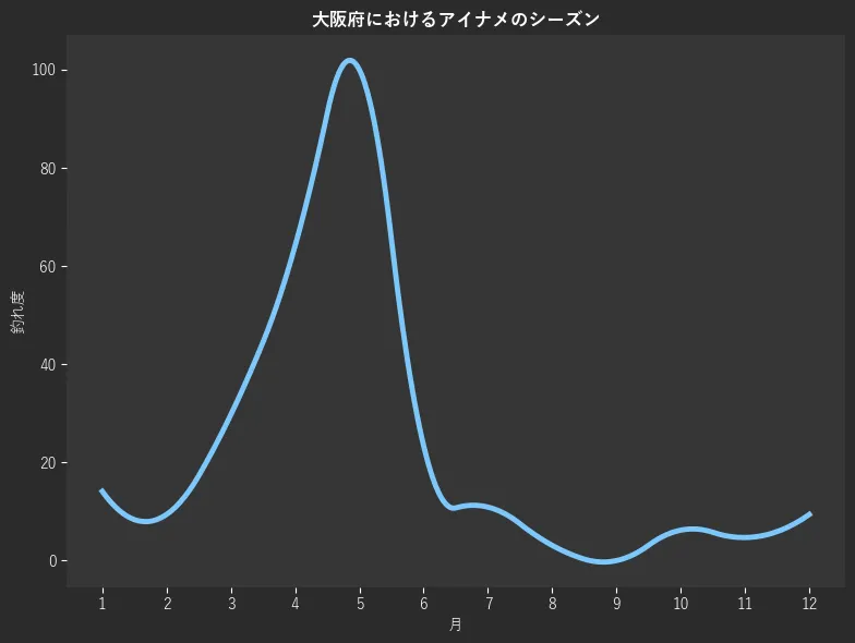 大阪府におけるアイナメシーズン。魚速報が収集した釣果情報176件に基づき作成。一番釣果が多い月を100とし、1月:14.1,2月:9.4,3月:29.7,4月:64.1,5月:100.0,6月:23.4,7月:10.9,8月:3.1,9月:0.0,10月:6.2,11月:4.7,12月:9.4