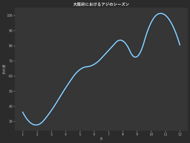 大阪府におけるアジシーズン。魚速報が収集した釣果情報6899件に基づき作成。一番釣果が多い月を100とし、1月:36.1,2月:27.7,3月:37.2,4月:52.1,5月:64.2,6月:67.7,7月:76.8,8月:83.2,9月:72.8,10月:95.5,11月:100.0,12月:80.6