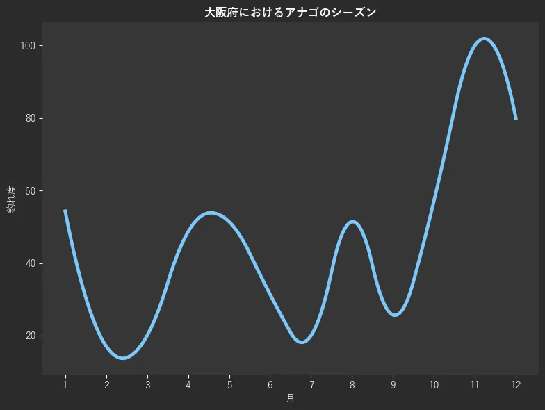 大阪府におけるアナゴシーズン。魚速報が収集した釣果情報195件に基づき作成。一番釣果が多い月を100とし、1月:54.3,2月:17.1,3月:20.0,4月:48.6,5月:51.4,6月:31.4,7月:20.0,8月:51.4,9月:25.7,10月:57.1,11月:100.0,12月:80.0