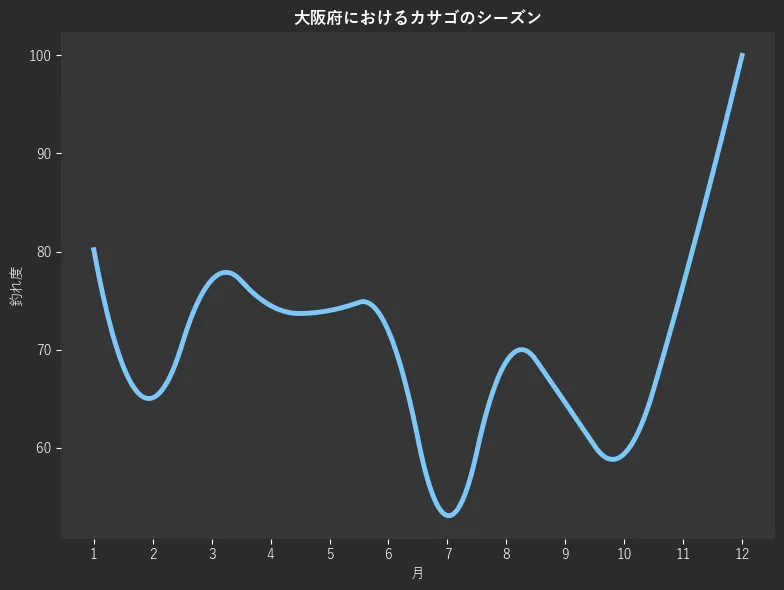 大阪府におけるカサゴシーズン。魚速報が収集した釣果情報1661件に基づき作成。一番釣果が多い月を100とし、1月:80.2,2月:65.1,3月:77.1,4月:74.5,5月:74.0,6月:71.9,7月:53.1,8月:68.8,9月:64.6,10月:59.4,11月:76.6,12月:100.0