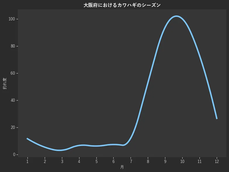大阪府におけるカワハギシーズン。魚速報が収集した釣果情報1032件に基づき作成。一番釣果が多い月を100とし、1月:11.6,2月:5.4,3月:3.1,4月:6.6,5月:6.2,6月:7.3,7月:12.0,8月:52.9,9月:93.8,10月:100.0,11月:73.0,12月:26.6