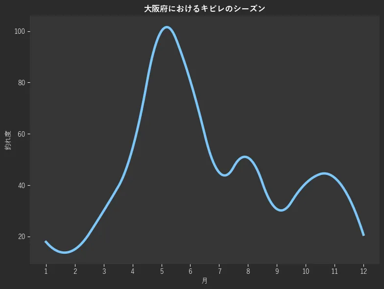 大阪府におけるキビレシーズン。魚速報が収集した釣果情報740件に基づき作成。一番釣果が多い月を100とし、1月:17.9,2月:15.0,3月:30.0,4月:54.3,5月:100.0,6月:80.7,7月:45.0,8月:50.7,9月:30.7,10月:40.7,11月:42.9,12月:20.7