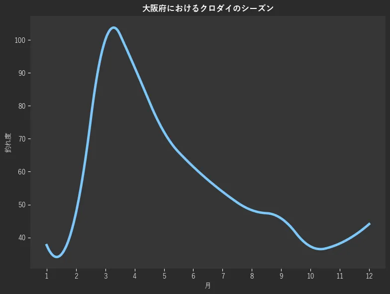 大阪府におけるクロダイシーズン。魚速報が収集した釣果情報2767件に基づき作成。一番釣果が多い月を100とし、1月:37.7,2月:47.5,3月:100.0,4月:91.7,5月:72.1,6月:61.5,7月:53.9,8月:48.3,9月:45.8,10月:37.3,11月:38.2,12月:44.1