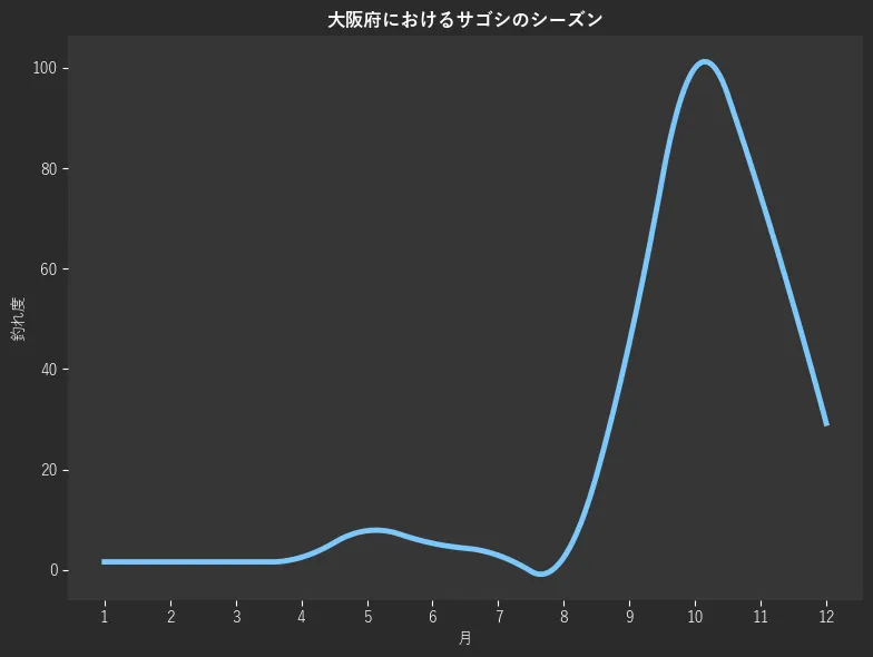大阪府におけるサゴシシーズン。魚速報が収集した釣果情報668件に基づき作成。一番釣果が多い月を100とし、1月:1.6,2月:1.6,3月:1.6,4月:2.5,5月:7.8,6月:5.3,7月:2.9,8月:2.5,9月:45.3,10月:100.0,11月:74.5,12月:29.2