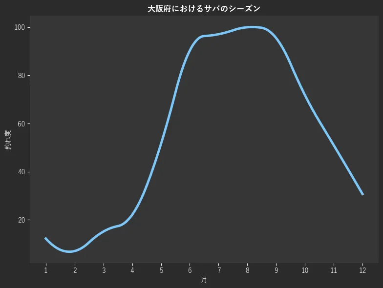 大阪府におけるサバシーズン。魚速報が収集した釣果情報2854件に基づき作成。一番釣果が多い月を100とし、1月:12.2,2月:7.0,3月:15.1,4月:22.1,5月:51.5,6月:90.3,7月:97.1,8月:100.0,9月:95.5,10月:71.8,11月:51.0,12月:30.7