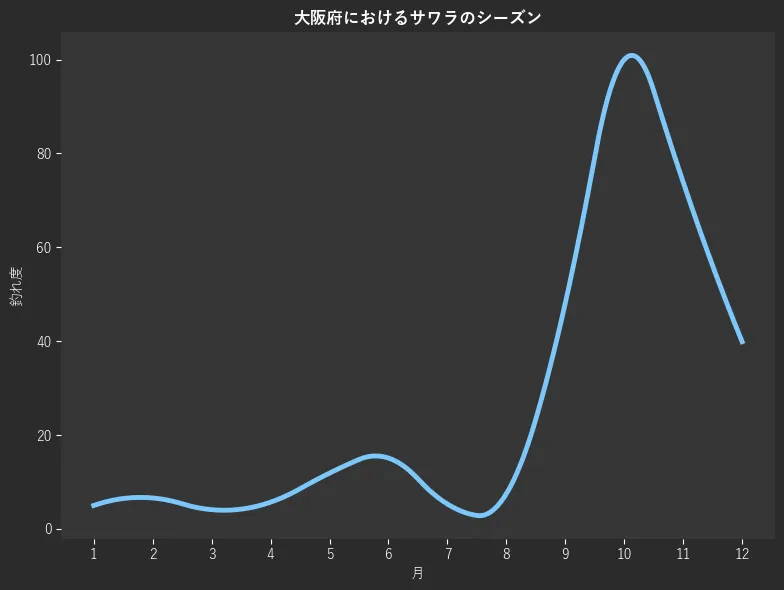 大阪府におけるサワラシーズン。魚速報が収集した釣果情報3546件に基づき作成。一番釣果が多い月を100とし、1月:1028,2月:5.0,3月:6.6,4月:4.1,5月:5.7,6月:11.9,7月:15.1,8月:5.3,9月:7.5,10月:48.1,11月:100.0,12月:73.9