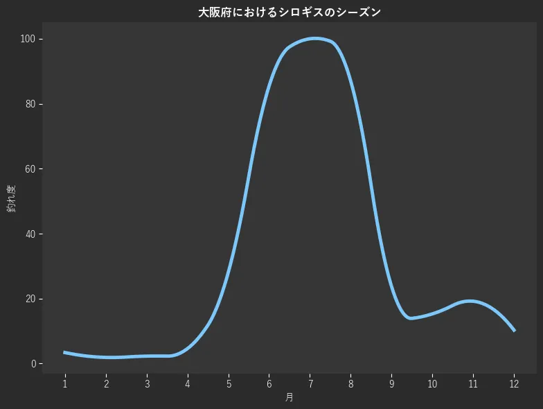 大阪府におけるシロギスシーズン。魚速報が収集した釣果情報995件に基づき作成。一番釣果が多い月を100とし、1月:3.4,2月:1.9,3月:2.3,4月:4.6,5月:28.0,6月:85.4,7月:100.0,8月:87.0,9月:23.8,10月:15.3,11月:19.2,12月:10.3
