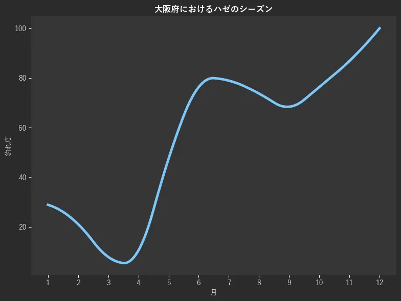 大阪府におけるハゼシーズン。魚速報が収集した釣果情報257件に基づき作成。一番釣果が多い月を100とし、1月:28.9,2月:21.1,3月:7.9,4月:10.5,5月:47.4,6月:76.3,7月:78.9,8月:73.7,9月:68.4,10月:76.3,11月:86.8,12月:100.0