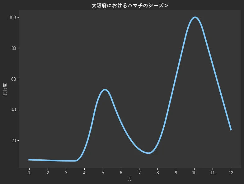 大阪府におけるハマチシーズン。魚速報が収集した釣果情報1089件に基づき作成。一番釣果が多い月を100とし、1月:7.5,2月:7.1,3月:6.8,4月:13.9,5月:52.3,6月:32.0,7月:14.3,8月:17.7,9月:61.3,10月:100.0,11月:69.5,12月:27.1