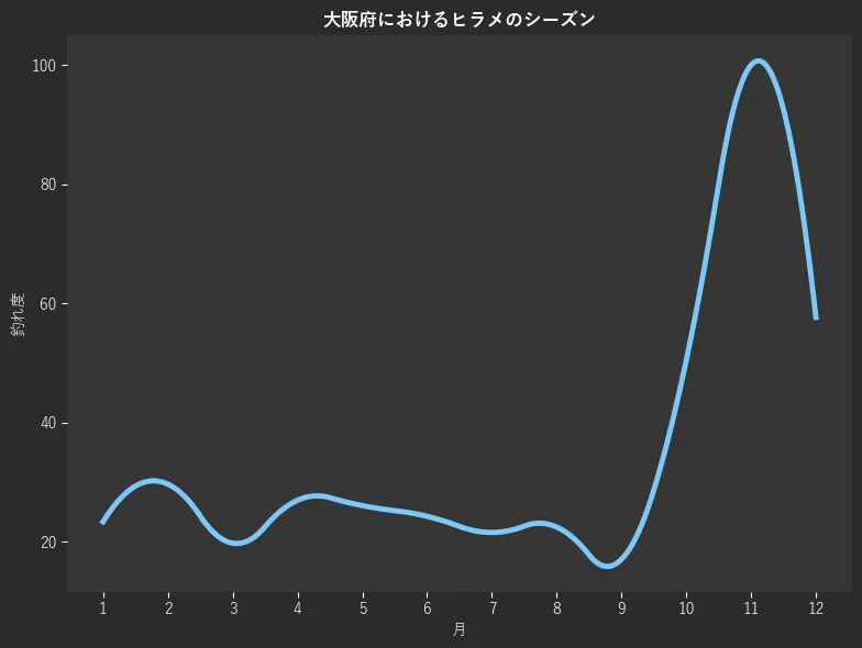 大阪府におけるヒラメシーズン。魚速報が収集した釣果情報466件に基づき作成。一番釣果が多い月を100とし、1月:23.4,2月:29.7,3月:19.8,4月:27.0,5月:26.1,6月:24.3,7月:21.6,8月:22.5,9月:17.1,10月:50.5,11月:100.0,12月:57.7
