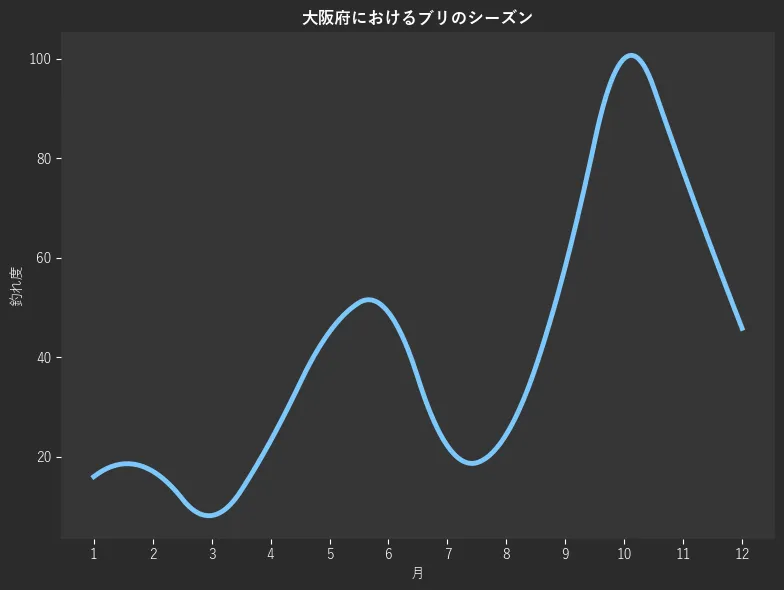 大阪府におけるブリシーズン。魚速報が収集した釣果情報3546件に基づき作成。一番釣果が多い月を100とし、1月:2560,2月:16.0,3月:17.1,4月:8.2,5月:23.2,6月:45.1,7月:49.0,8月:22.2,9月:24.5,10月:58.2,11月:100.0,12月:77.4