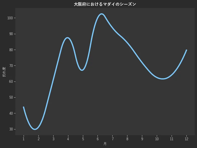 大阪府におけるマダイシーズン。魚速報が収集した釣果情報542件に基づき作成。一番釣果が多い月を100とし、1月:43.8,2月:31.2,3月:60.9,4月:87.5,5月:67.2,6月:100.0,7月:93.8,8月:84.4,9月:71.9,10月:62.5,11月:64.1,12月:79.7