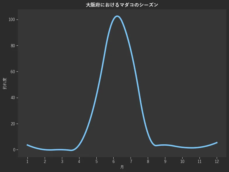 大阪府におけるマダコシーズン。魚速報が収集した釣果情報140件に基づき作成。一番釣果が多い月を100とし、1月:3.6,2月:0.0,3月:0.0,4月:3.6,5月:41.1,6月:100.0,7月:76.8,8月:12.5,9月:3.6,10月:1.8,11月:1.8,12月:5.4