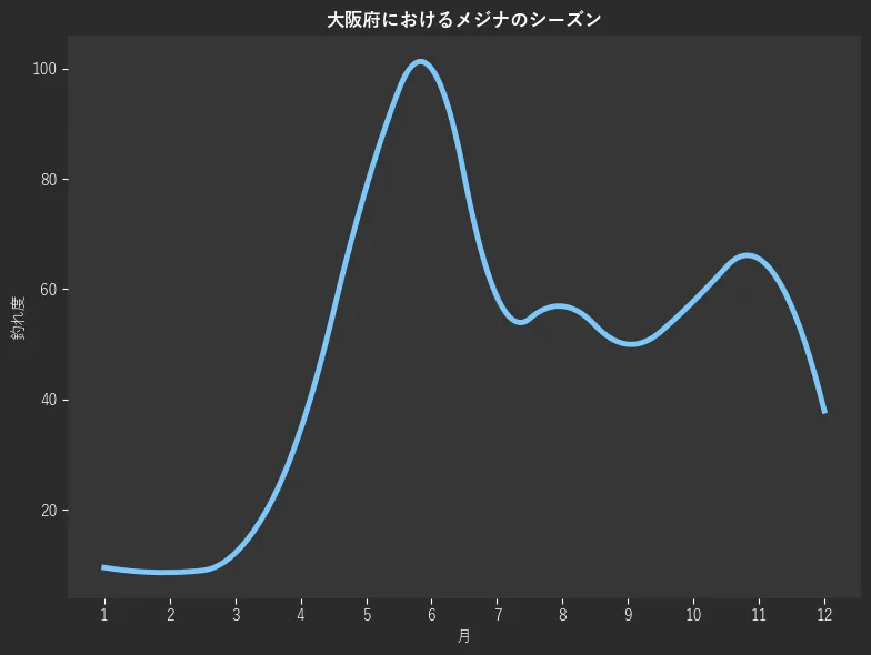 大阪府におけるメジナシーズン。魚速報が収集した釣果情報661件に基づき作成。一番釣果が多い月を100とし、1月:9.5,2月:8.6,3月:12.1,4月:34.5,5月:78.4,6月:100.0,7月:58.6,8月:56.9,9月:50.0,10月:57.8,11月:65.5,12月:37.9