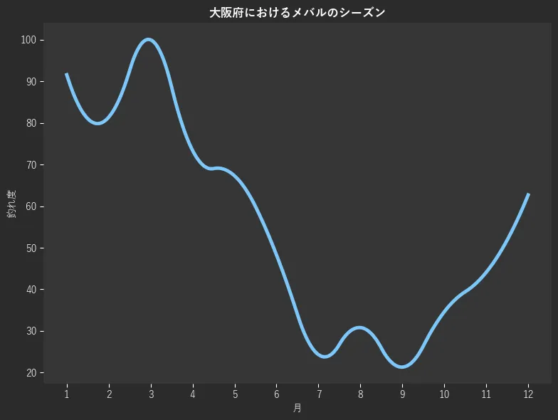大阪府におけるメバルシーズン。魚速報が収集した釣果情報1788件に基づき作成。一番釣果が多い月を100とし、1月:91.6,2月:81.4,3月:100.0,4月:73.4,5月:67.3,6月:48.3,7月:24.3,8月:30.8,9月:21.3,10月:34.6,11月:44.1,12月:62.7