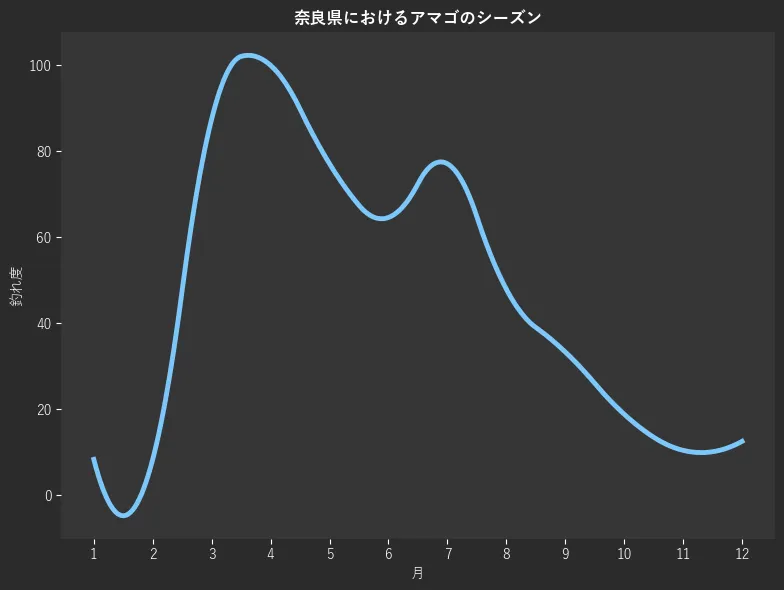 奈良県におけるアマゴシーズン。魚速報が収集した釣果情報262件に基づき作成。一番釣果が多い月を100とし、1月:8.3,2月:8.3,3月:87.5,4月:100.0,5月:77.1,6月:64.6,7月:77.1,8月:47.9,9月:33.3,10月:18.8,11月:10.4,12月:12.5