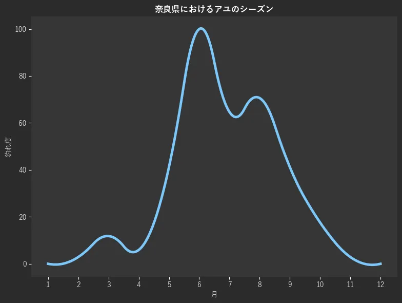奈良県におけるアユシーズン。魚速報が収集した釣果情報122件に基づき作成。一番釣果が多い月を100とし、1月:0.0,2月:2.9,3月:11.8,4月:5.9,5月:41.2,6月:100.0,7月:64.7,8月:70.6,9月:41.2,10月:17.6,11月:2.9,12月:0.0