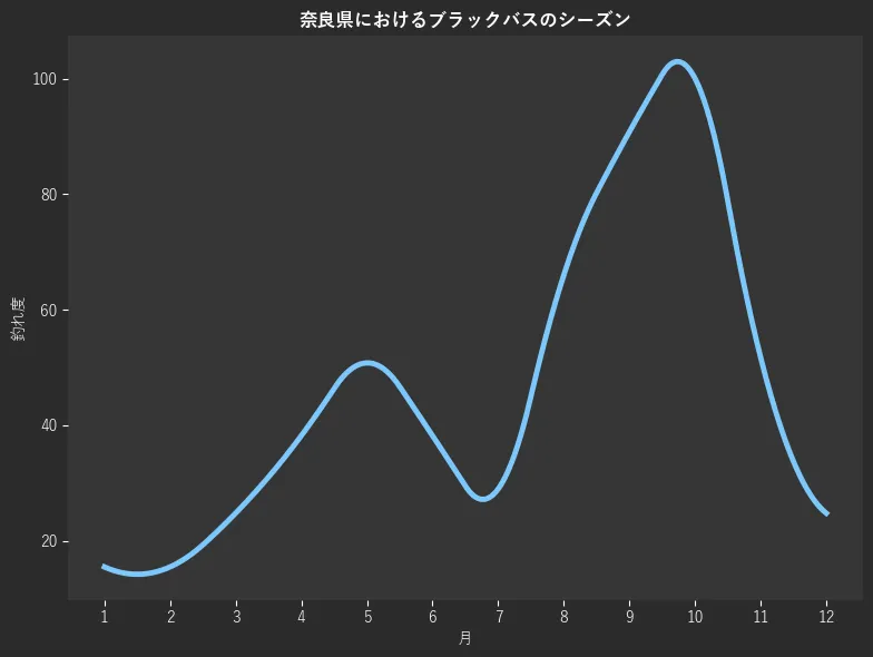 奈良県におけるブラックバスシーズン。魚速報が収集した釣果情報1298件に基づき作成。一番釣果が多い月を100とし、1月:15.5,2月:15.5,3月:24.8,4月:38.2,5月:50.8,6月:38.2,7月:29.0,8月:66.0,9月:90.8,10月:100.0,11月:51.7,12月:24.8