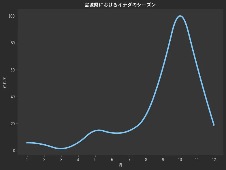 宮城県におけるイナダシーズン。魚速報が収集した釣果情報225件に基づき作成。一番釣果が多い月を100とし、1月:5.9,2月:4.4,3月:1.5,4月:5.9,5月:14.7,6月:13.2,7月:14.7,8月:26.5,9月:61.8,10月:100.0,11月:63.2,12月:19.1
