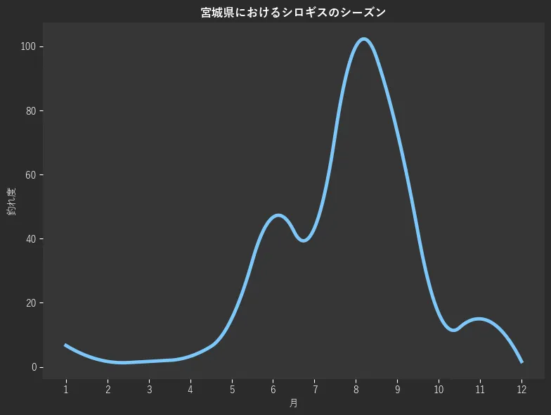宮城県におけるシロギスシーズン。魚速報が収集した釣果情報195件に基づき作成。一番釣果が多い月を100とし、1月:6.7,2月:1.7,3月:1.7,4月:3.3,5月:15.0,6月:46.7,7月:43.3,8月:100.0,9月:73.3,10月:16.7,11月:15.0,12月:1.7