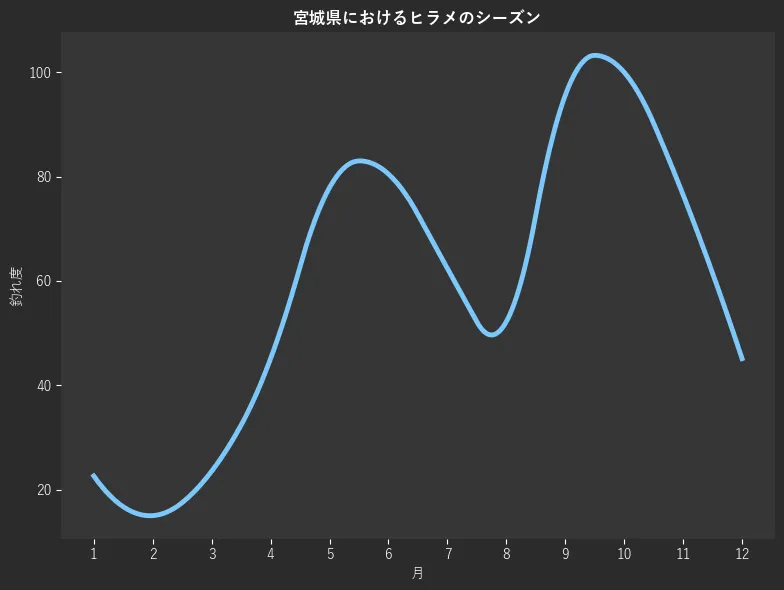 宮城県におけるヒラメシーズン。魚速報が収集した釣果情報1574件に基づき作成。一番釣果が多い月を100とし、1月:22.6,2月:15.0,3月:23.5,4月:45.1,5月:77.9,6月:80.5,7月:62.4,8月:52.2,9月:95.6,10月:100.0,11月:76.5,12月:45.1