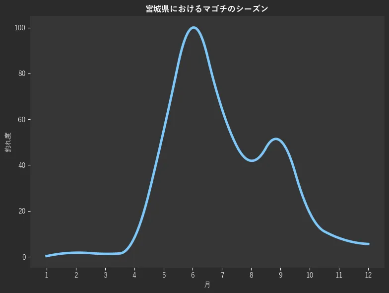 宮城県におけるマゴチシーズン。魚速報が収集した釣果情報1393件に基づき作成。一番釣果が多い月を100とし、1月:0.3,2月:1.8,3月:1.3,4月:8.2,5月:54.7,6月:100.0,7月:64.5,8月:41.9,9月:50.6,10月:19.2,11月:8.2,12月:5.6