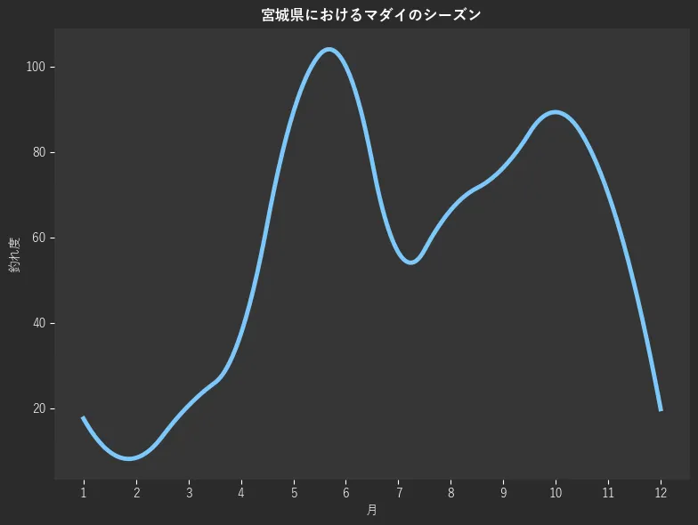 宮城県におけるマダイシーズン。魚速報が収集した釣果情報3546件に基づき作成。一番釣果が多い月を100とし、1月:854,2月:17.6,3月:8.4,4月:20.6,5月:37.4,6月:89.3,7月:100.0,8月:56.5,9月:66.4,10月:76.3,11月:89.3,12月:70.2
