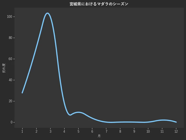 宮城県におけるマダラシーズン。魚速報が収集した釣果情報3546件に基づき作成。一番釣果が多い月を100とし、1月:125,2月:27.8,3月:70.4,4月:100.0,5月:18.5,6月:9.3,7月:3.7,8月:0.0,9月:0.0,10月:0.0,11月:0.0,12月:1.9