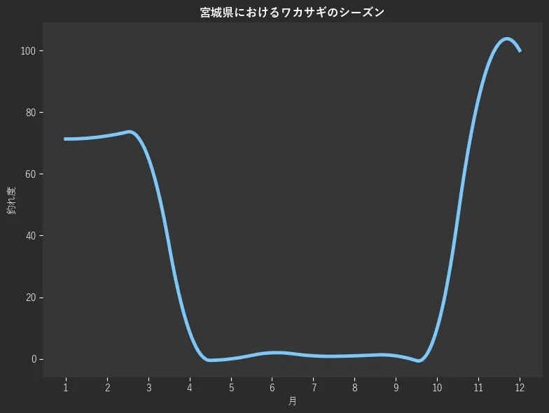 宮城県におけるワカサギシーズン。魚速報が収集した釣果情報3546件に基づき作成。一番釣果が多い月を100とし、1月:421,2月:71.3,3月:72.3,4月:65.3,5月:8.9,6月:0.0,7月:2.0,8月:1.0,9月:1.0,10月:1.0,11月:9.9,12月:84.2