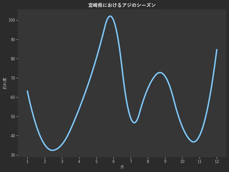 宮崎県におけるアジシーズン。魚速報が収集した釣果情報469件に基づき作成。一番釣果が多い月を100とし、1月:63.1,2月:35.4,3月:35.4,4月:53.8,5月:80.0,6月:100.0,7月:49.2,8月:64.6,9月:70.8,10月:44.6,11月:40.0,12月:84.6