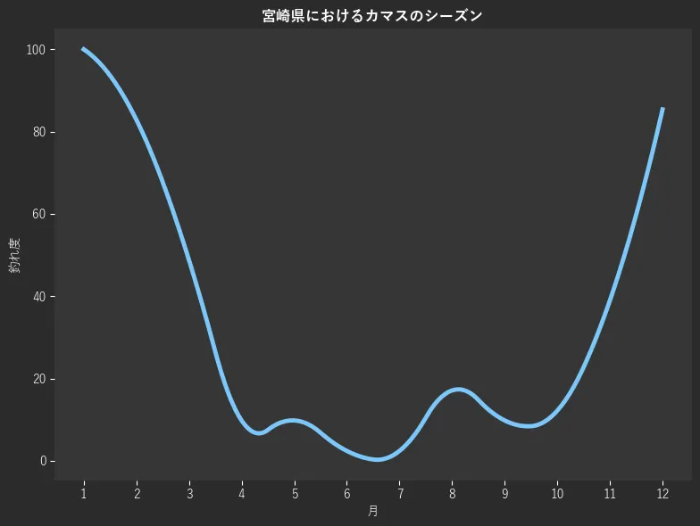 宮崎県におけるカマスシーズン。魚速報が収集した釣果情報172件に基づき作成。一番釣果が多い月を100とし、1月:100.0,2月:82.9,3月:48.8,4月:9.8,5月:9.8,6月:2.4,7月:2.4,8月:17.1,9月:9.8,10月:12.2,11月:39.0,12月:85.4