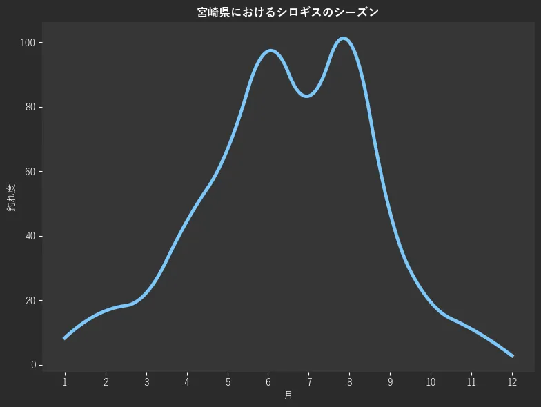 宮崎県におけるシロギスシーズン。魚速報が収集した釣果情報187件に基づき作成。一番釣果が多い月を100とし、1月:8.3,2月:16.7,3月:22.2,4月:44.4,5月:66.7,6月:97.2,7月:83.3,8月:100.0,9月:47.2,10月:19.4,11月:11.1,12月:2.8