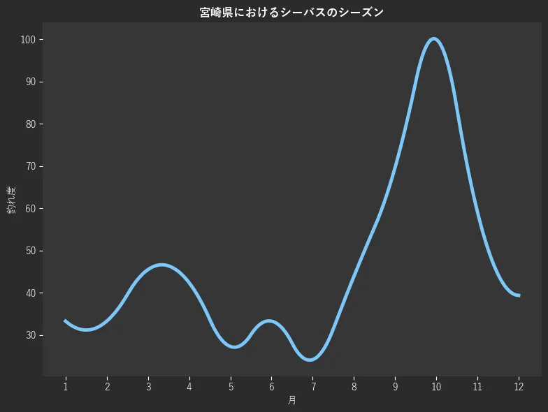 宮崎県におけるシーバスシーズン。魚速報が収集した釣果情報364件に基づき作成。一番釣果が多い月を100とし、1月:33.3,2月:33.3,3月:45.5,4月:42.4,5月:27.3,6月:33.3,7月:24.2,8月:43.9,9月:69.7,10月:100.0,11月:59.1,12月:39.4