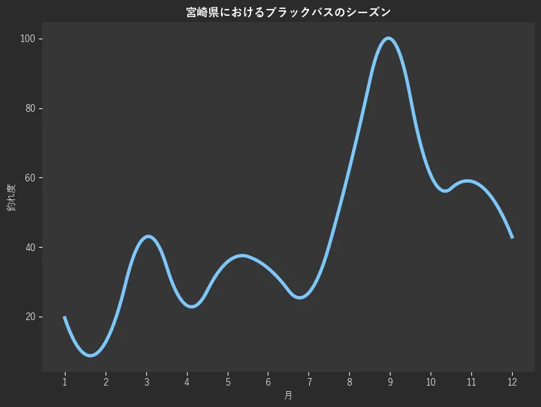 宮崎県におけるブラックバスシーズン。魚速報が収集した釣果情報3546件に基づき作成。一番釣果が多い月を100とし、1月:291,2月:19.6,3月:12.5,4月:42.9,5月:23.2,6月:35.7,7月:33.9,8月:26.8,9月:62.5,10月:100.0,11月:60.7,12月:58.9